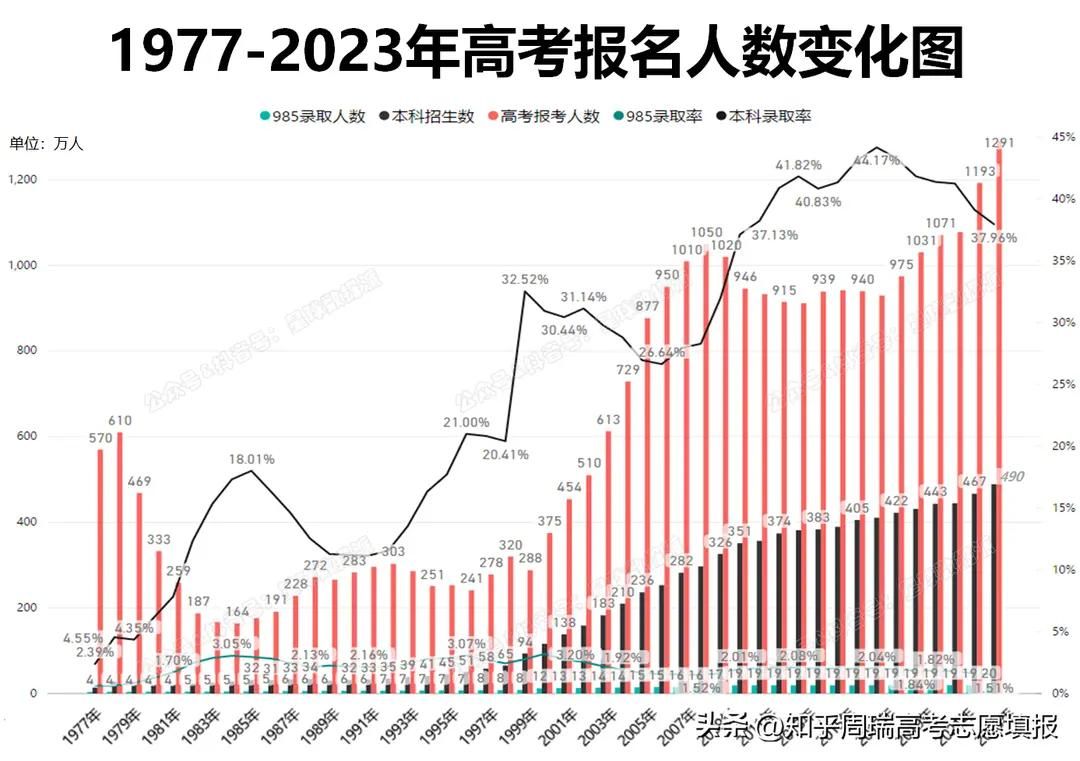 中国高考与中等教育发展全景梳理(1952-2025)|山河大学教育观察 中国高考与中等教育发展全景梳理(1952-2025)|山河大学教育观察