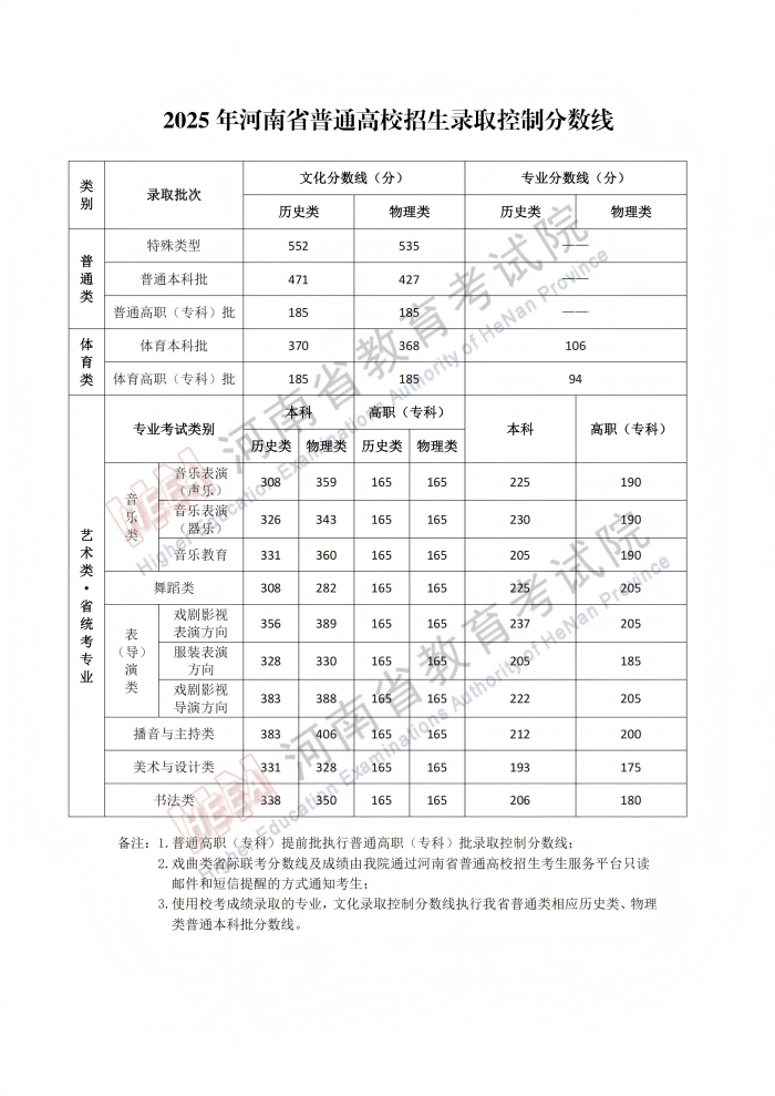 河南：2025年普通高校招生录取控制分数线 - 山河大学