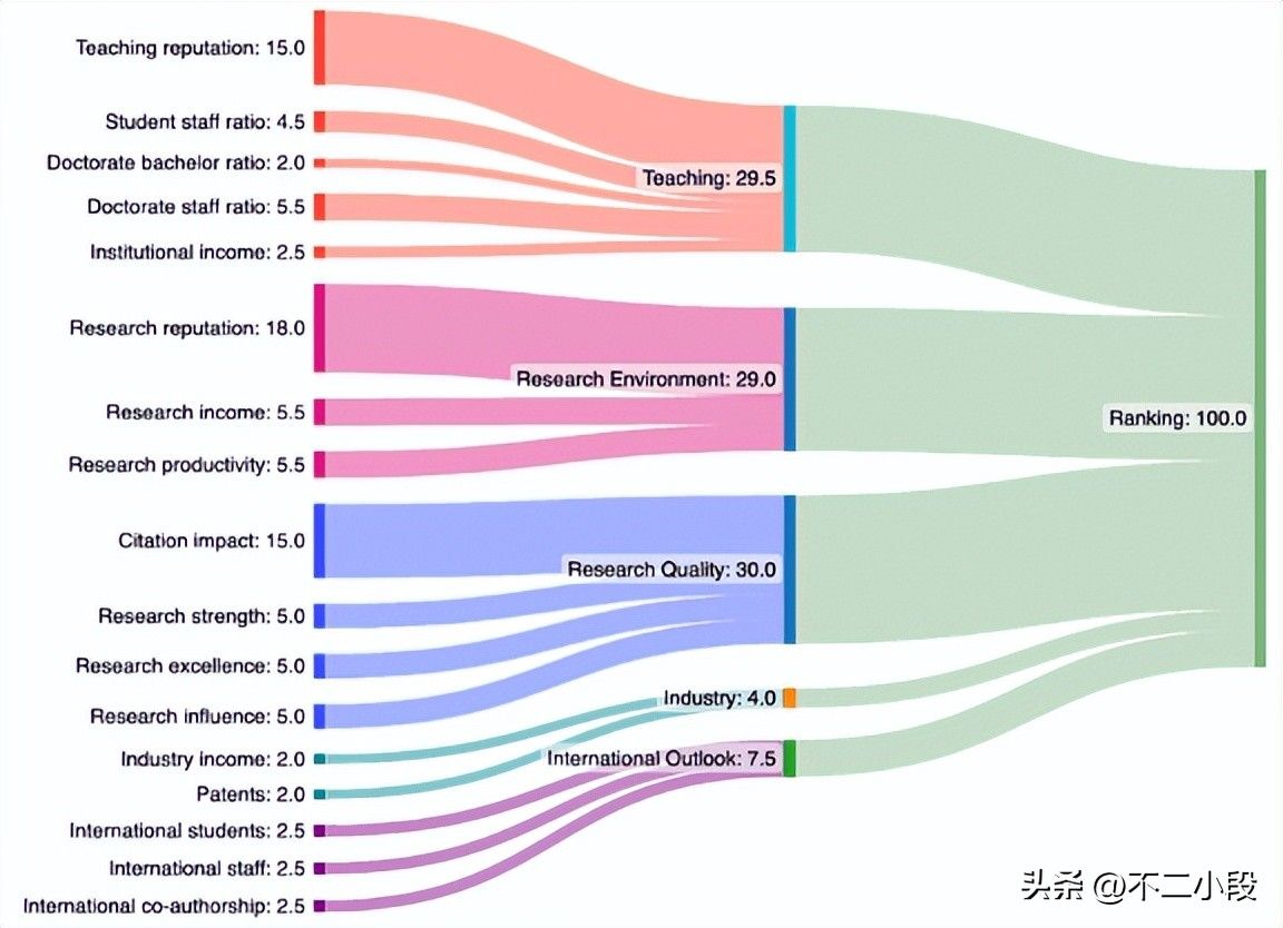 谁在定义好大学？世界大学排名，你真的看懂了吗 - 山河大学