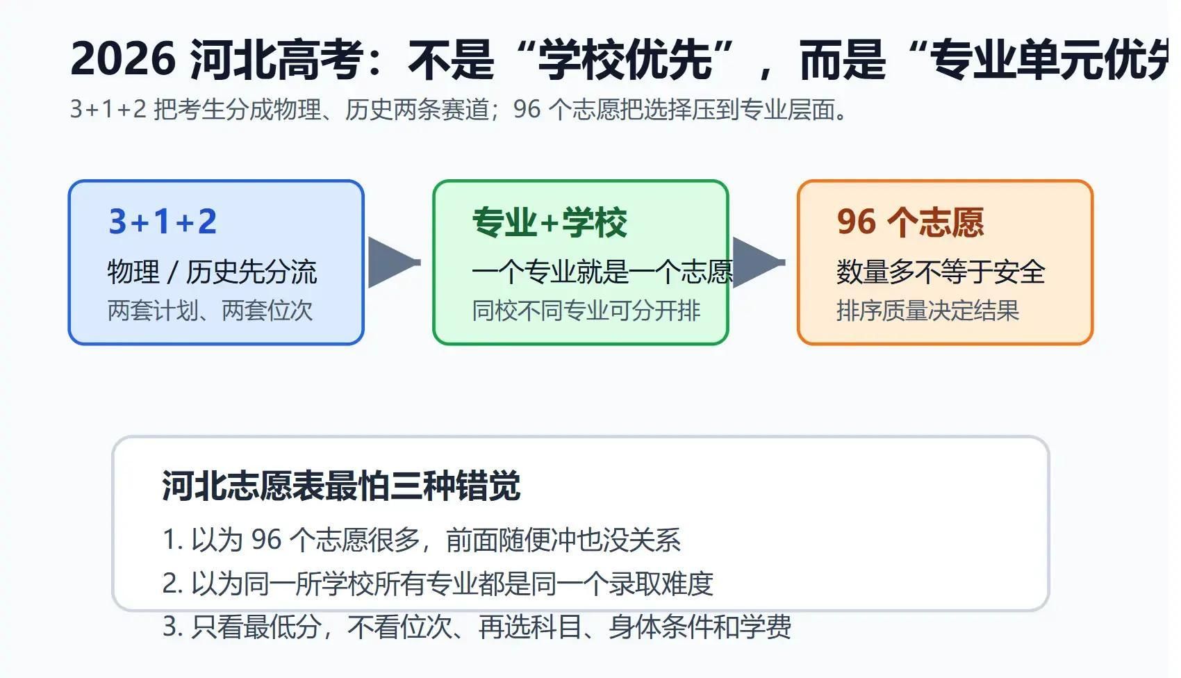 2026河北高考形势全面解析：64万考生竞争升级，96个志愿填报决定命运走向！ - 山河大学