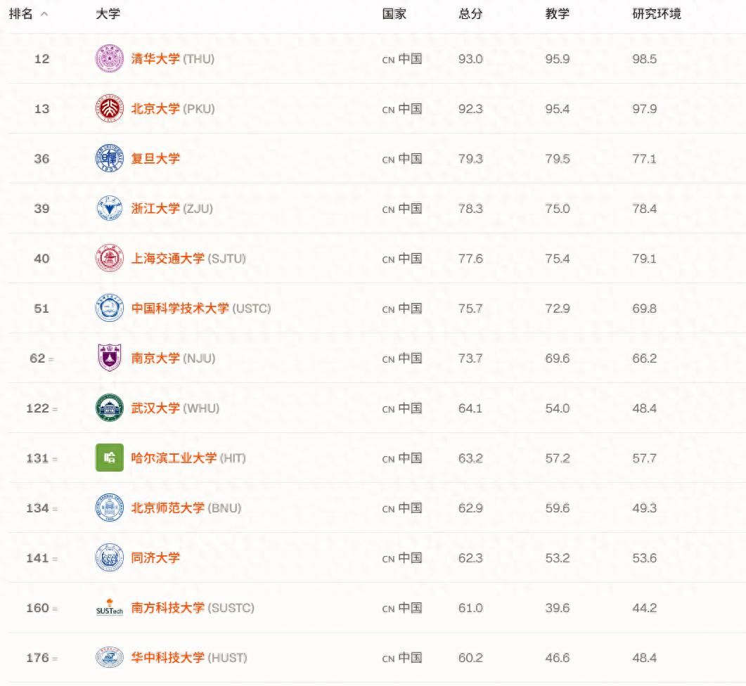 2026泰晤士中国内地大学排名TOP 35：武大哈工大稳居前十，南科大华中大突围，35所高校跻身全球前500 - 山河大学