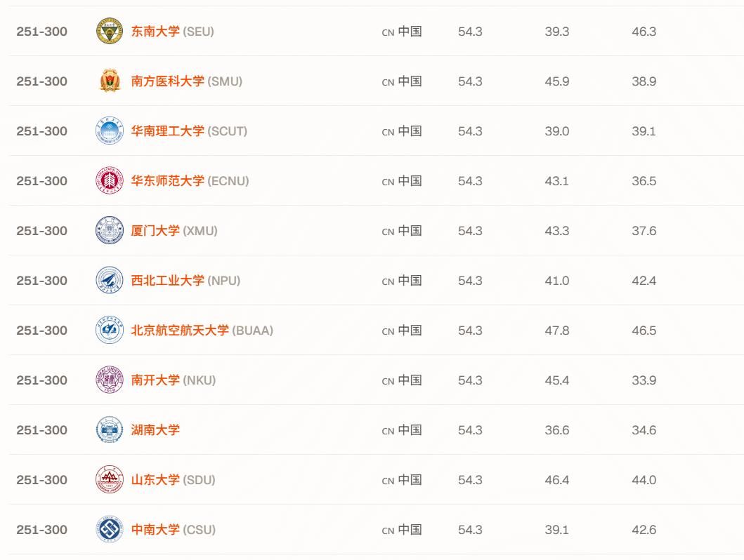 2026泰晤士中国内地大学排名TOP 35：武大哈工大稳居前十，南科大华中大突围，35所高校跻身全球前500 - 山河大学