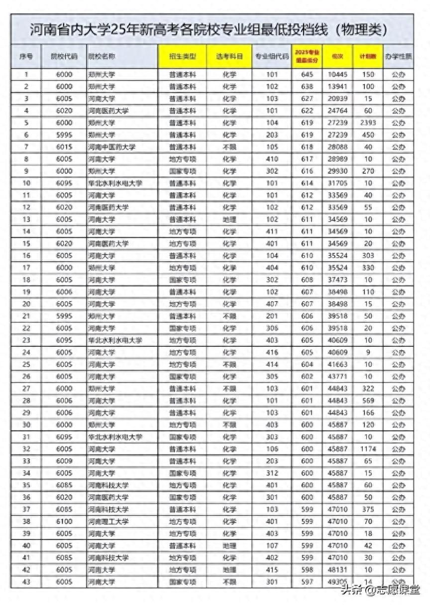2025年河南高考物理组投档位次全解析:四大梯队分层与2026届填报指南 - 山河大学