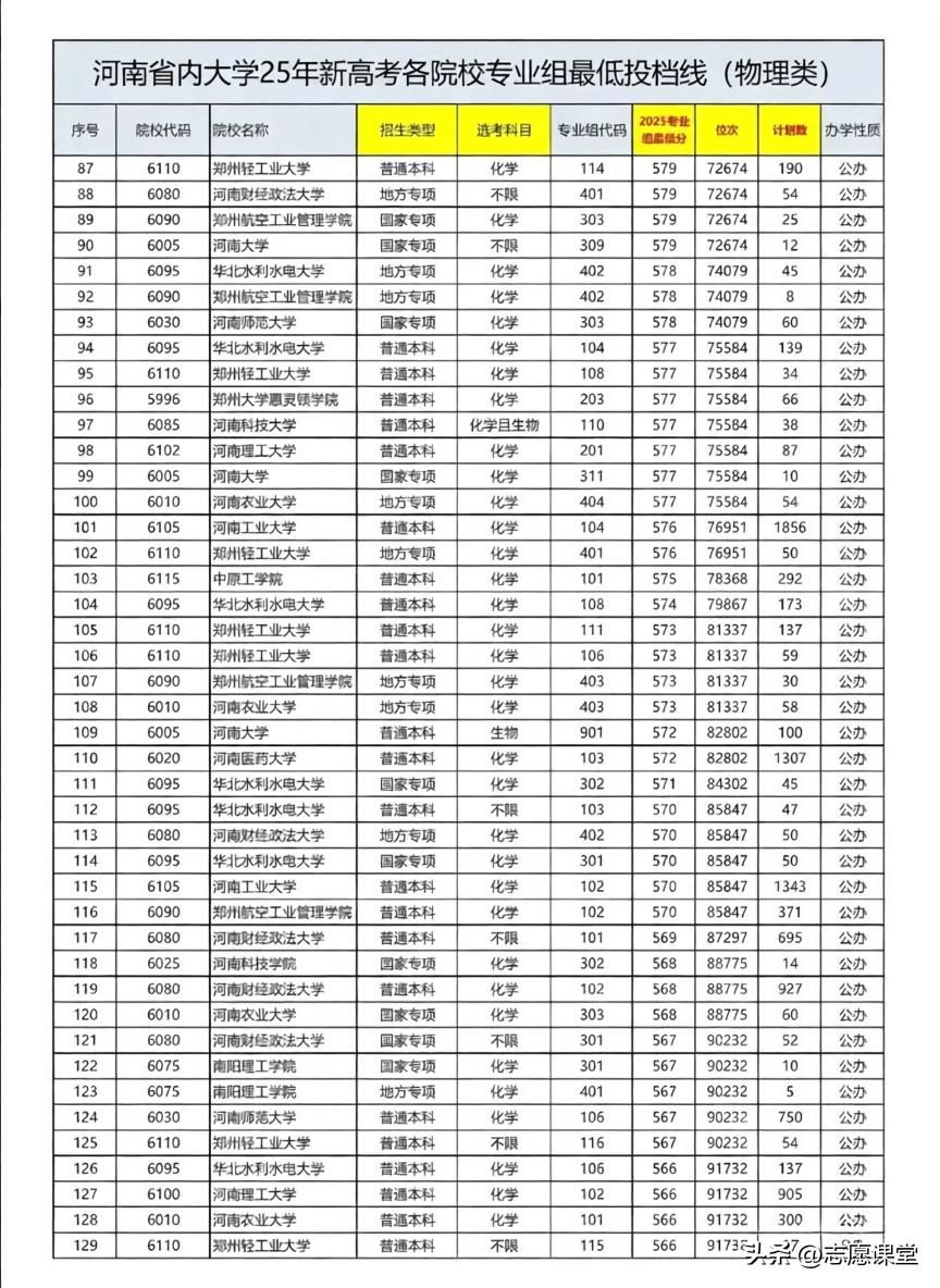2025年河南高考物理组投档位次全解析:四大梯队分层与2026届填报指南 - 山河大学