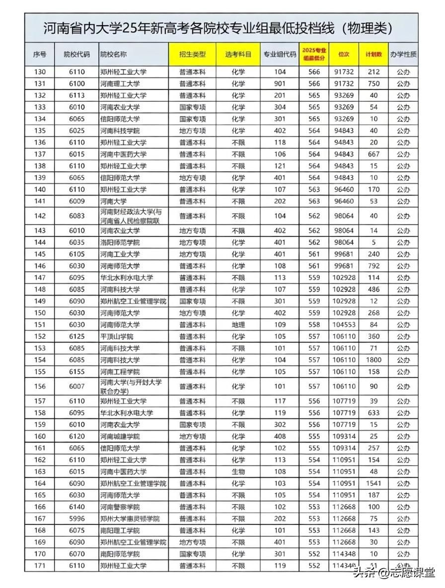 2025年河南高考物理组投档位次全解析:四大梯队分层与2026届填报指南 - 山河大学