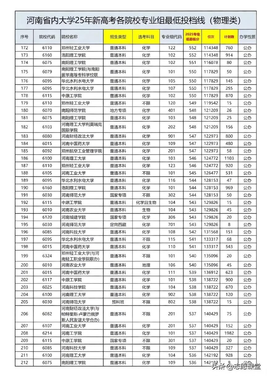2025年河南高考物理组投档位次全解析:四大梯队分层与2026届填报指南 - 山河大学