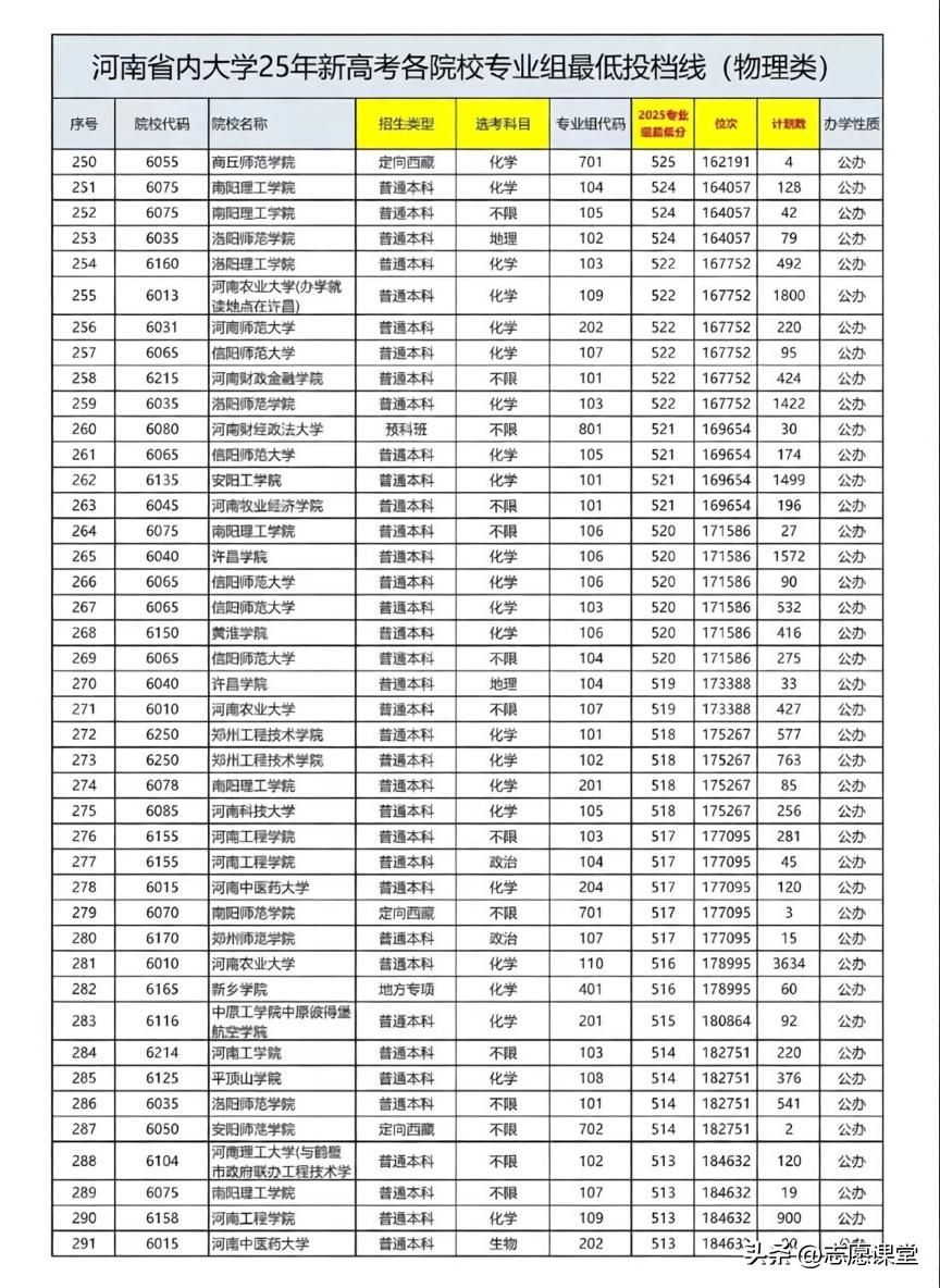2025年河南高考物理组投档位次全解析:四大梯队分层与2026届填报指南 - 山河大学
