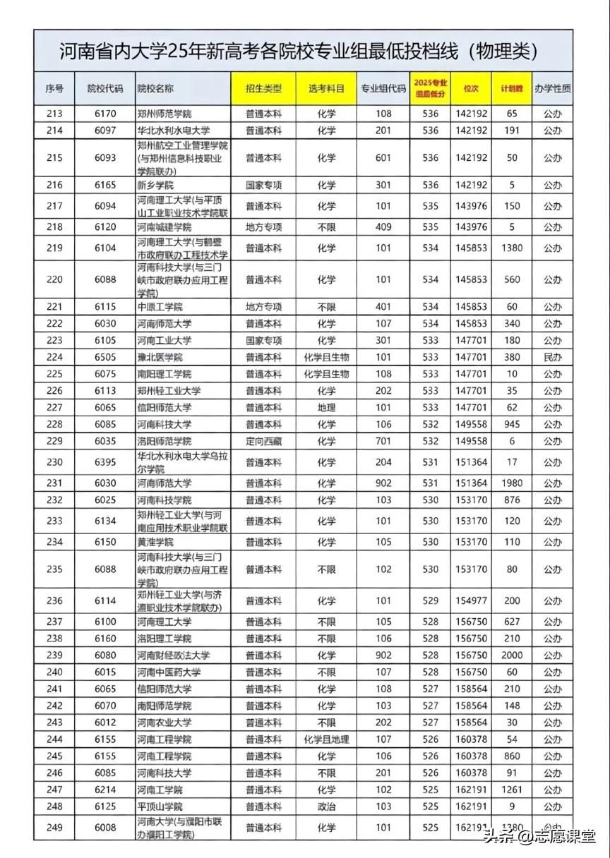 2025年河南高考物理组投档位次全解析:四大梯队分层与2026届填报指南 - 山河大学