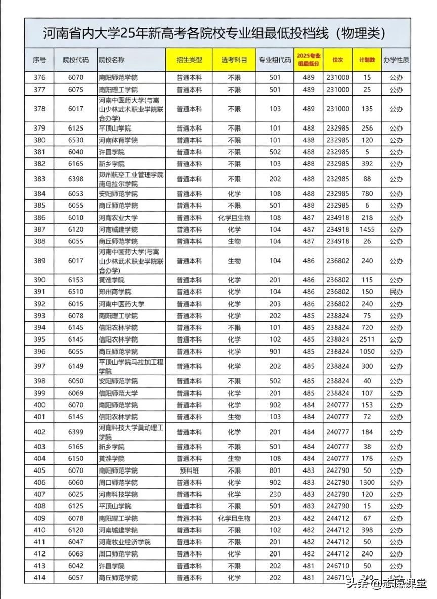 2025年河南高考物理组投档位次全解析:四大梯队分层与2026届填报指南 - 山河大学