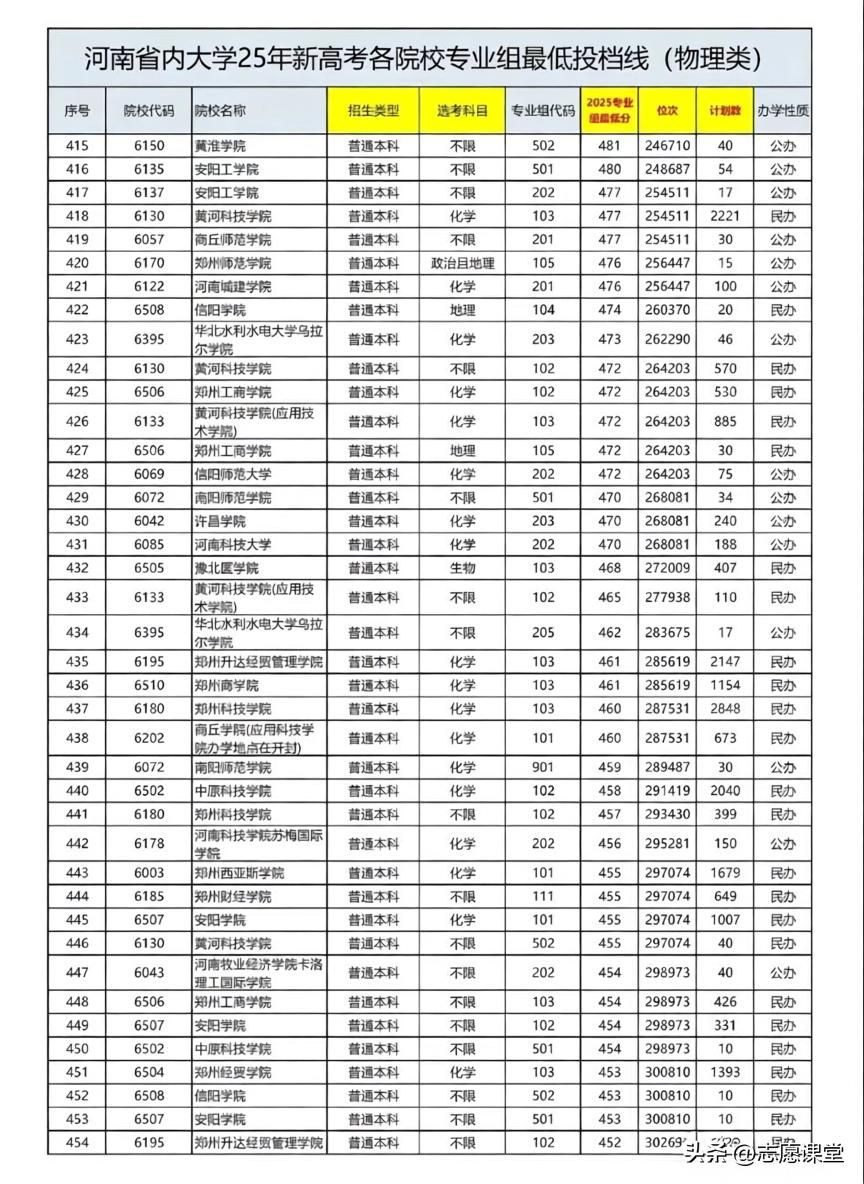 2025年河南高考物理组投档位次全解析:四大梯队分层与2026届填报指南 - 山河大学