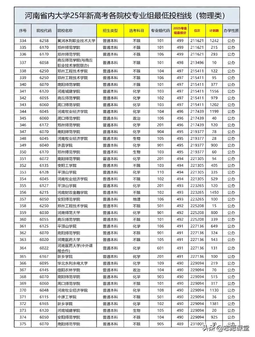 2025年河南高考物理组投档位次全解析:四大梯队分层与2026届填报指南 - 山河大学