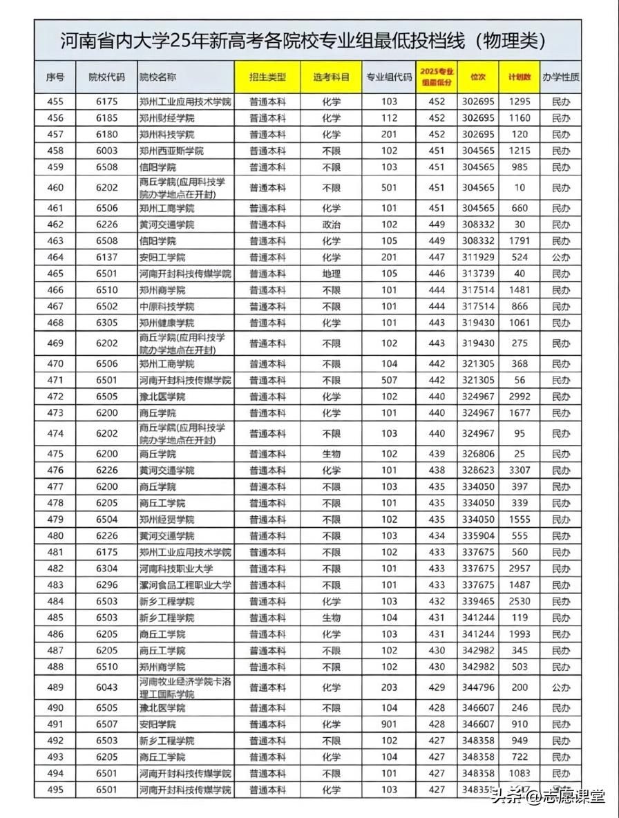 2025年河南高考物理组投档位次全解析:四大梯队分层与2026届填报指南 - 山河大学