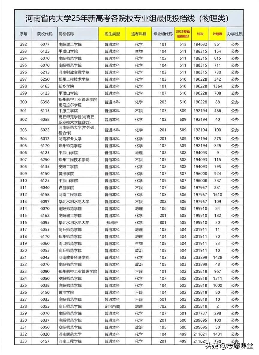 2025年河南高考物理组投档位次全解析:四大梯队分层与2026届填报指南 - 山河大学