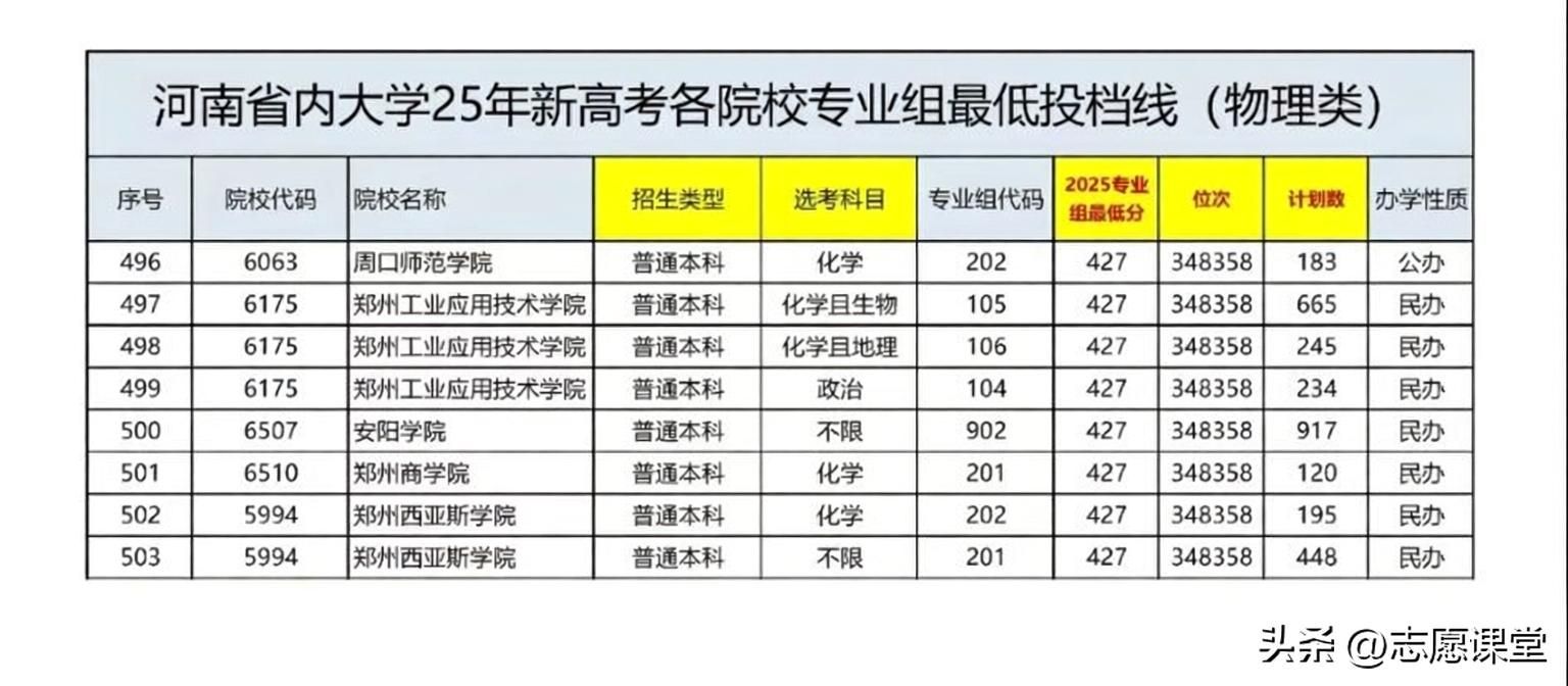 2025年河南高考物理组投档位次全解析:四大梯队分层与2026届填报指南 - 山河大学