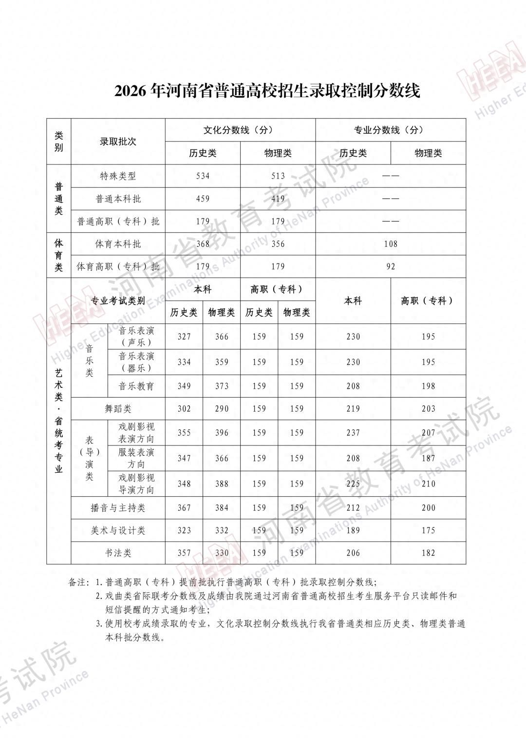 2026年河南高考省控线出炉！艺术类、体育类分数线及与投档线区别全解读 - 山河大学