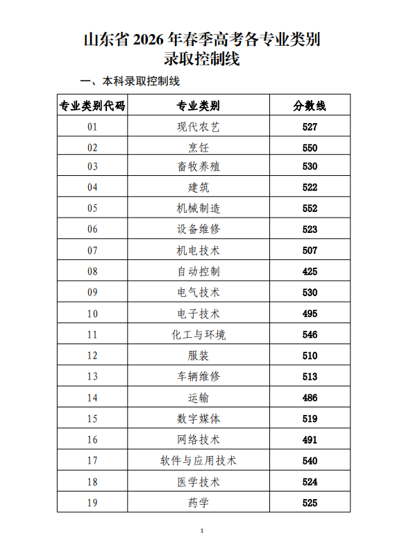 山东2026高考成绩可查！分数线公布 - 山河大学