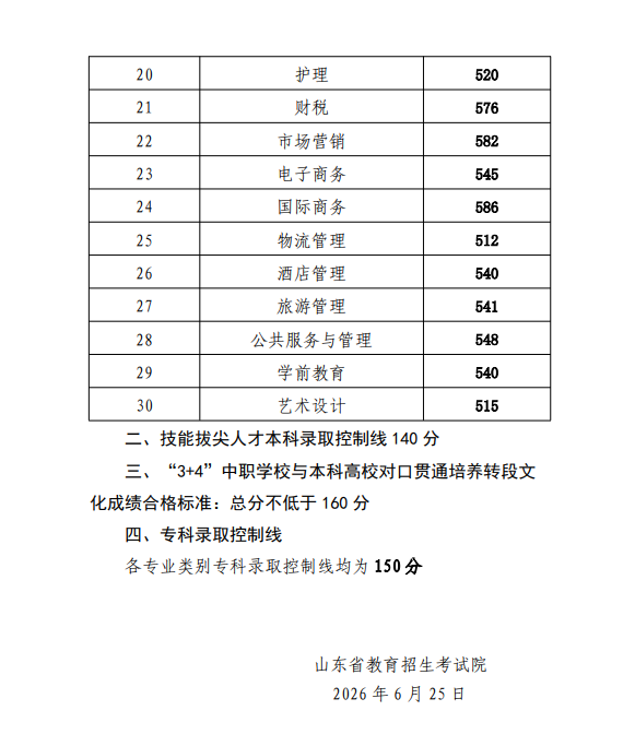 山东2026高考成绩可查！分数线公布 - 山河大学