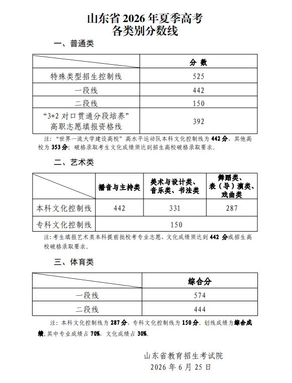 山东2026高考成绩可查！分数线公布 - 山河大学