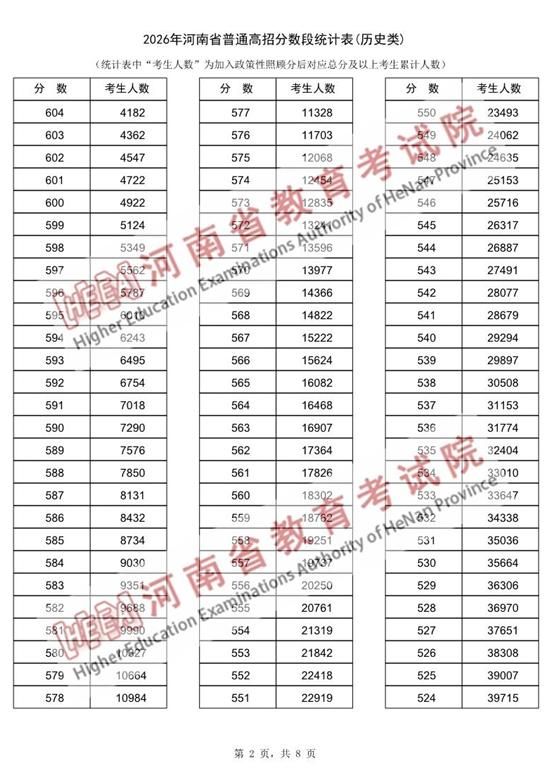河南2026高考一分一段与分数线出炉：历史类、物理类完整数据，附查分入口与48/64个志愿设置详解 - 山河大学