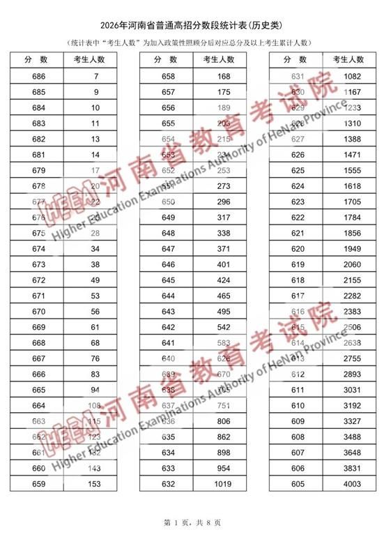 河南2026高考一分一段与分数线出炉：历史类、物理类完整数据，附查分入口与48/64个志愿设置详解 - 山河大学