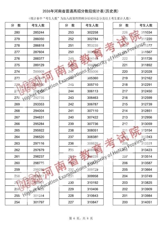 河南2026高考一分一段与分数线出炉：历史类、物理类完整数据，附查分入口与48/64个志愿设置详解 - 山河大学