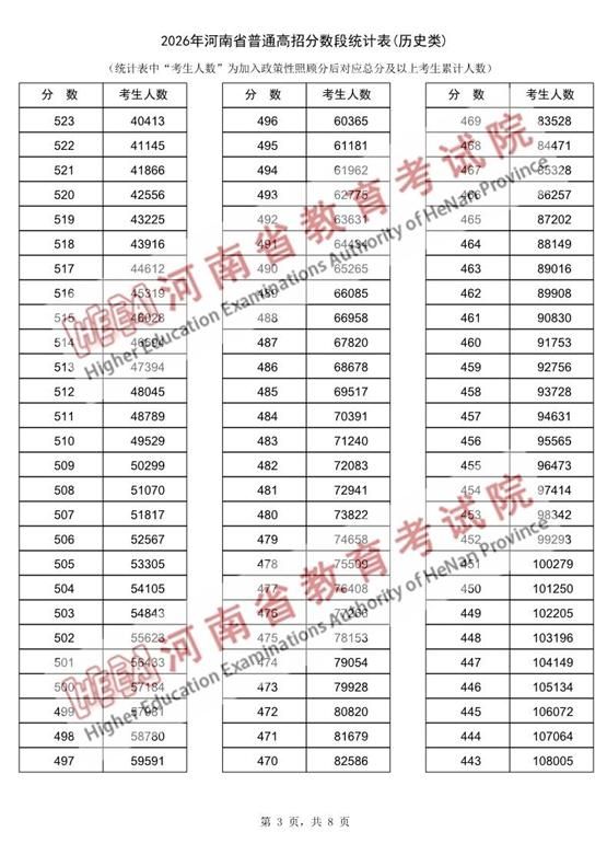 河南2026高考一分一段与分数线出炉：历史类、物理类完整数据，附查分入口与48/64个志愿设置详解 - 山河大学