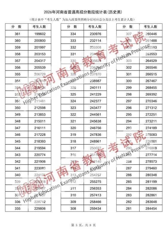 河南2026高考一分一段与分数线出炉：历史类、物理类完整数据，附查分入口与48/64个志愿设置详解 - 山河大学