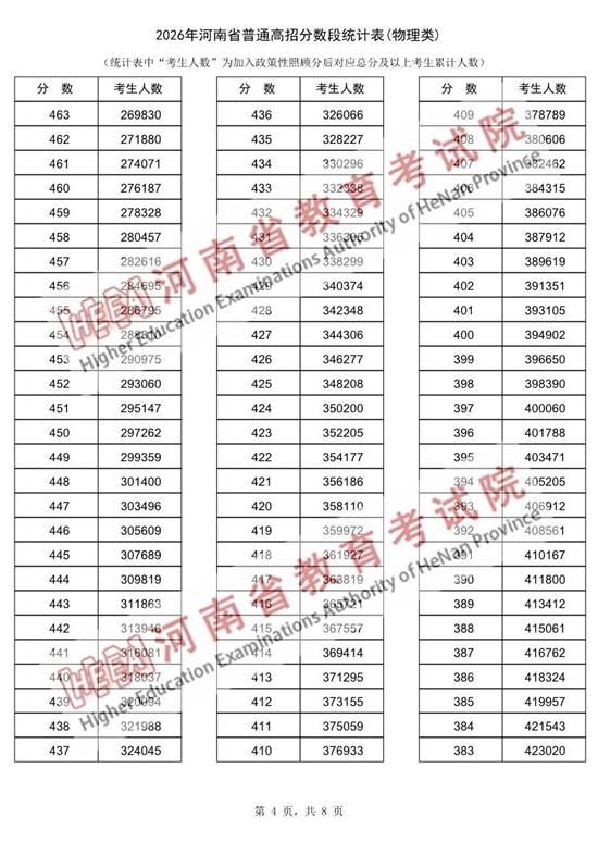 河南2026高考一分一段与分数线出炉：历史类、物理类完整数据，附查分入口与48/64个志愿设置详解 - 山河大学