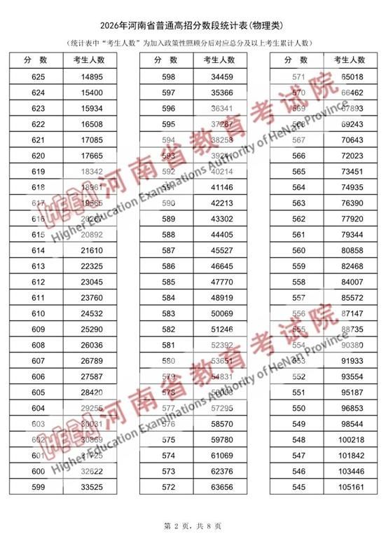 河南2026高考一分一段与分数线出炉：历史类、物理类完整数据，附查分入口与48/64个志愿设置详解 - 山河大学