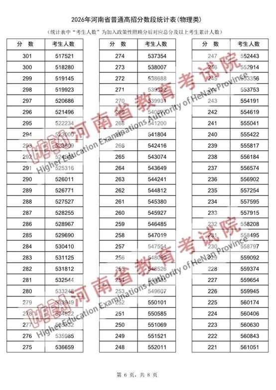 河南2026高考一分一段与分数线出炉：历史类、物理类完整数据，附查分入口与48/64个志愿设置详解 - 山河大学