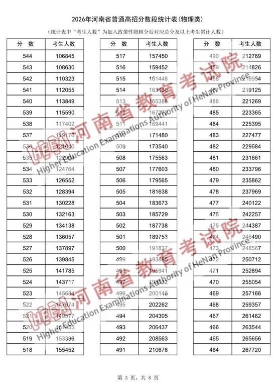 河南2026高考一分一段与分数线出炉：历史类、物理类完整数据，附查分入口与48/64个志愿设置详解 - 山河大学