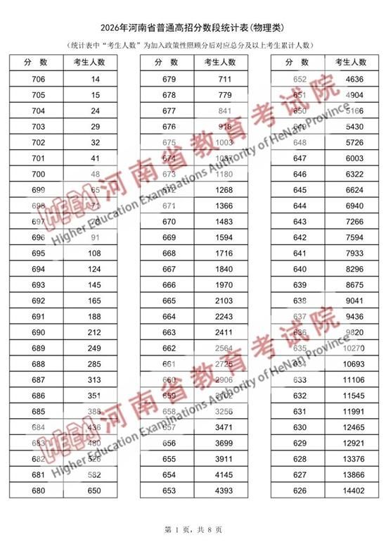 河南2026高考一分一段与分数线出炉：历史类、物理类完整数据，附查分入口与48/64个志愿设置详解 - 山河大学