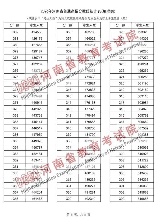 河南2026高考一分一段与分数线出炉：历史类、物理类完整数据，附查分入口与48/64个志愿设置详解 - 山河大学