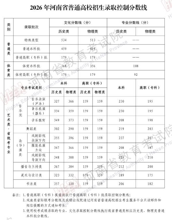 河南2026高考一分一段与分数线出炉：历史类、物理类完整数据，附查分入口与48/64个志愿设置详解 - 山河大学