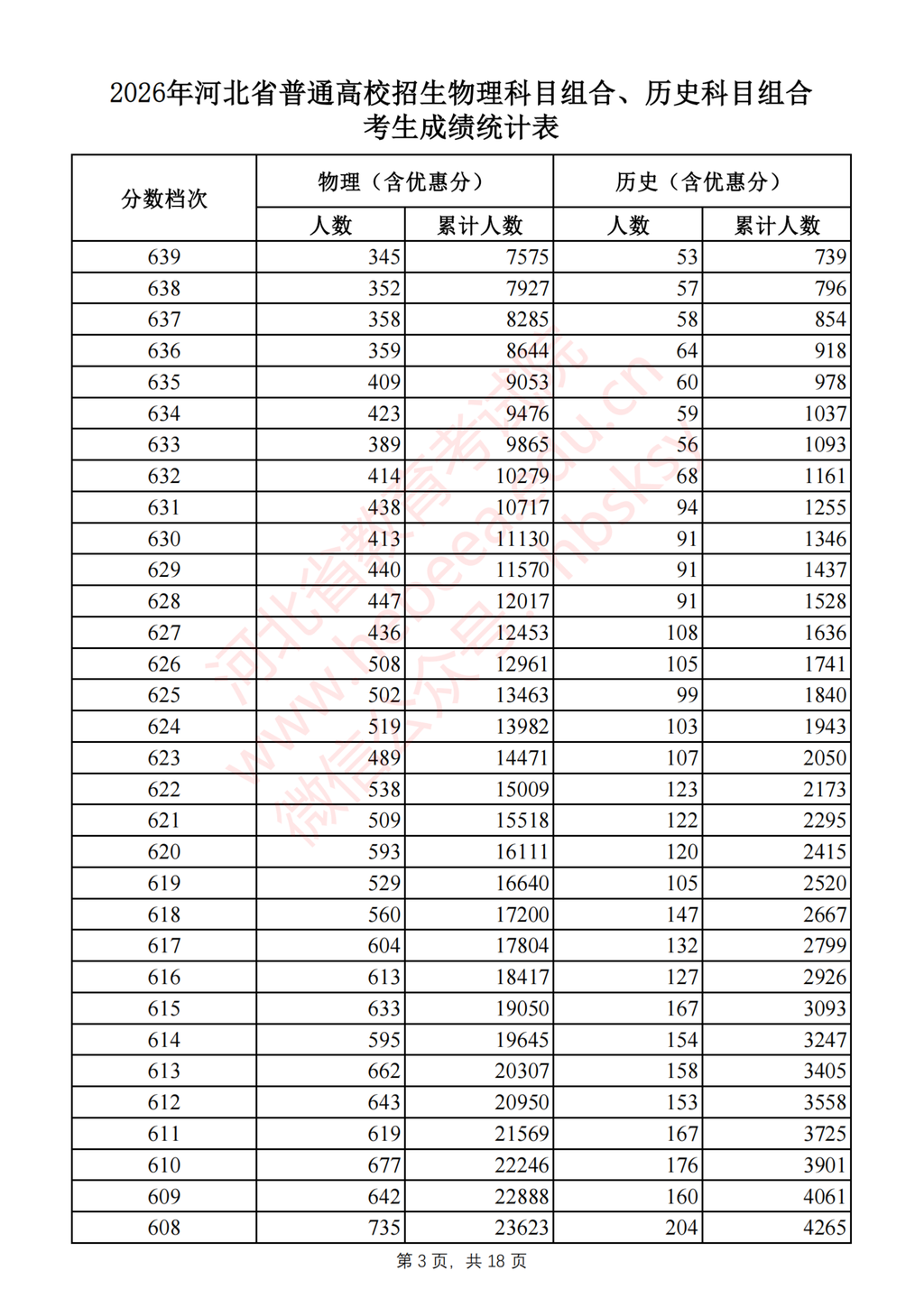河北2026高考一分一档表公布 - 山河大学