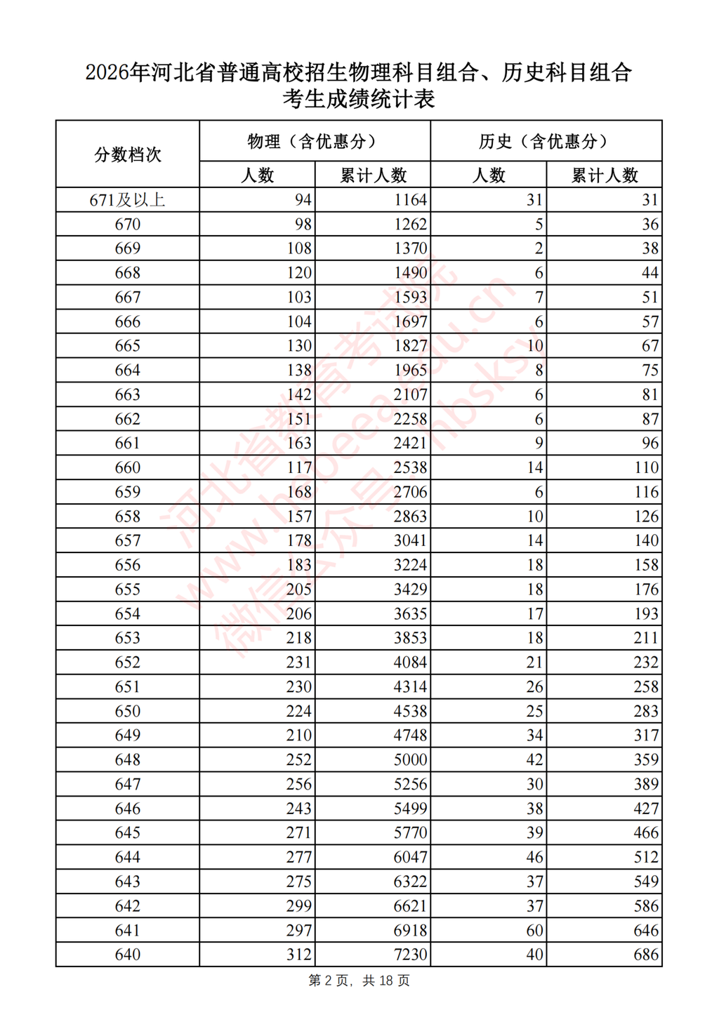 河北2026高考一分一档表公布 - 山河大学