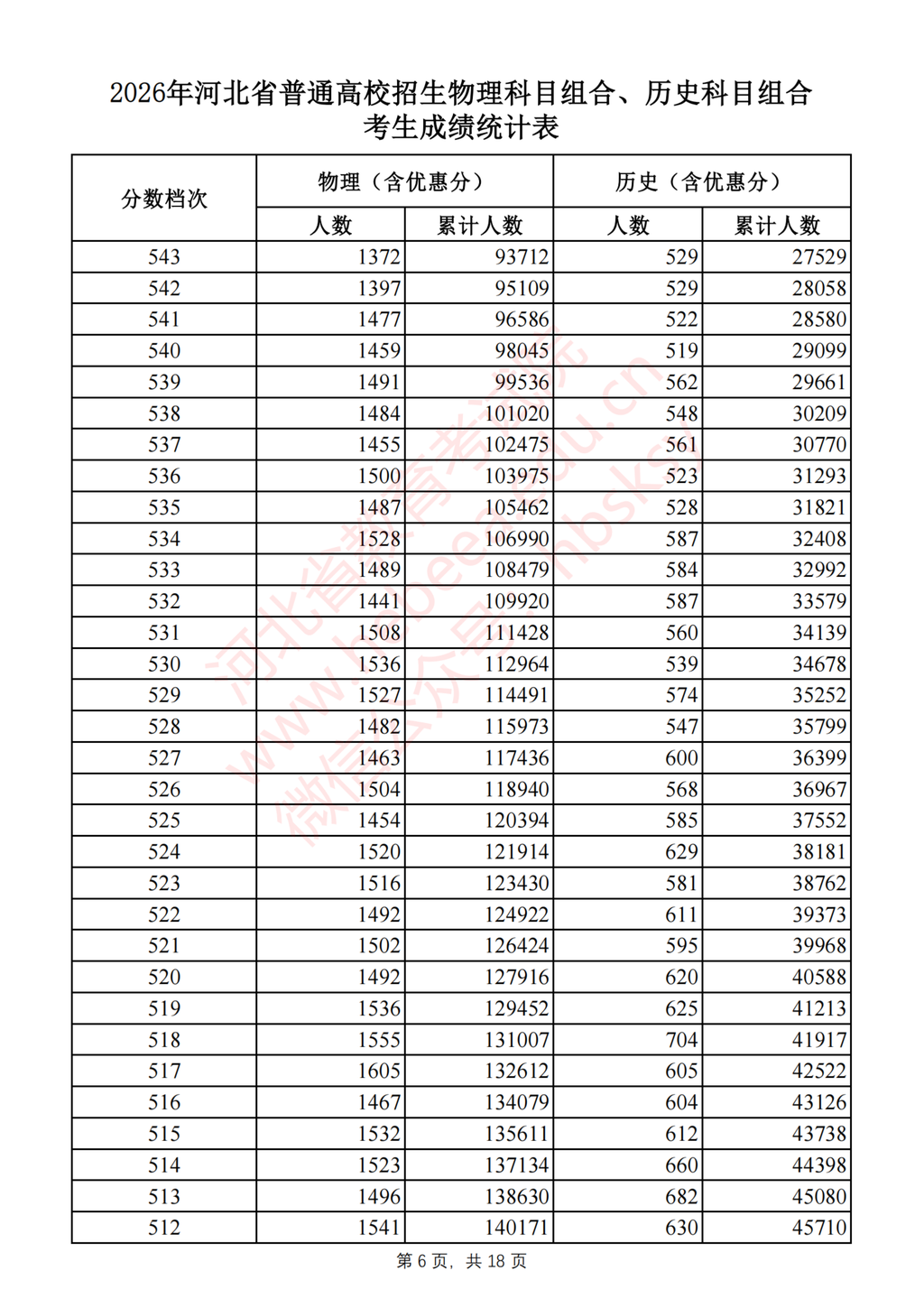 河北2026高考一分一档表公布 - 山河大学