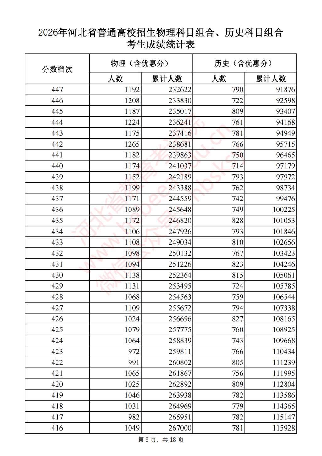 河北2026高考一分一档表公布 - 山河大学