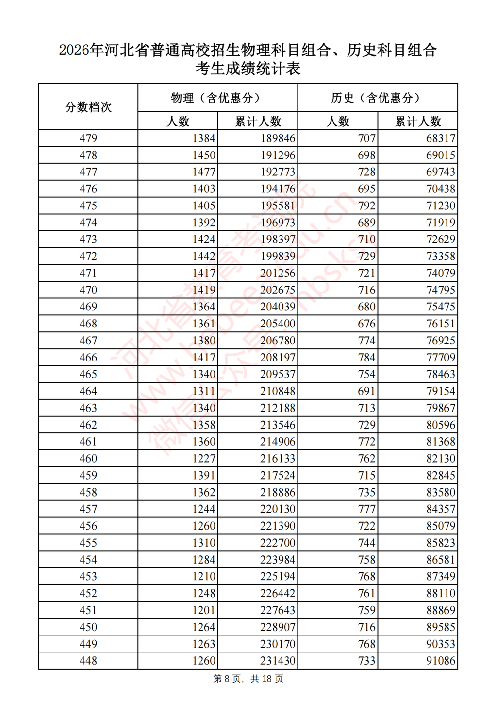 河北2026高考一分一档表公布 - 山河大学