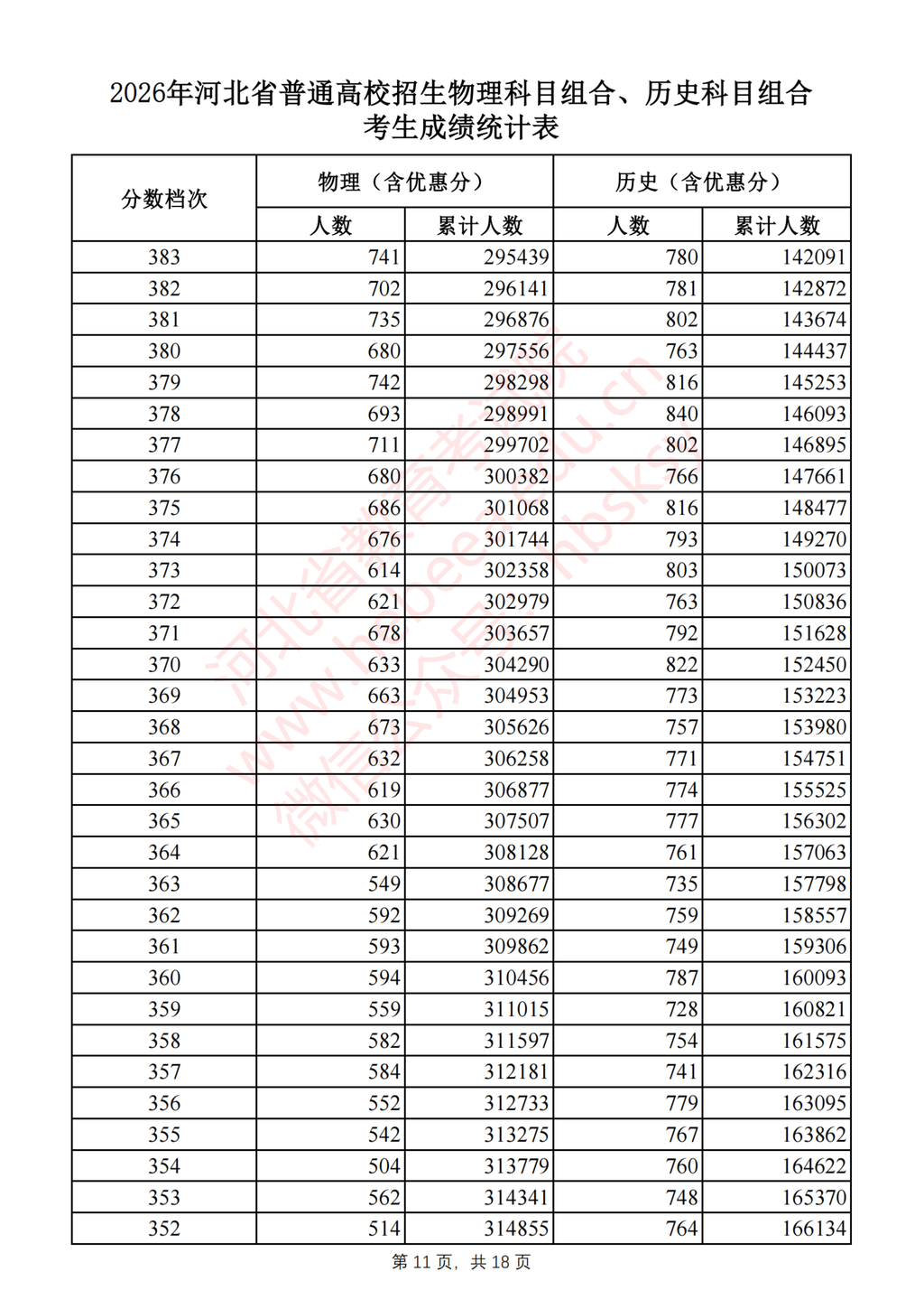 河北2026高考一分一档表公布 - 山河大学
