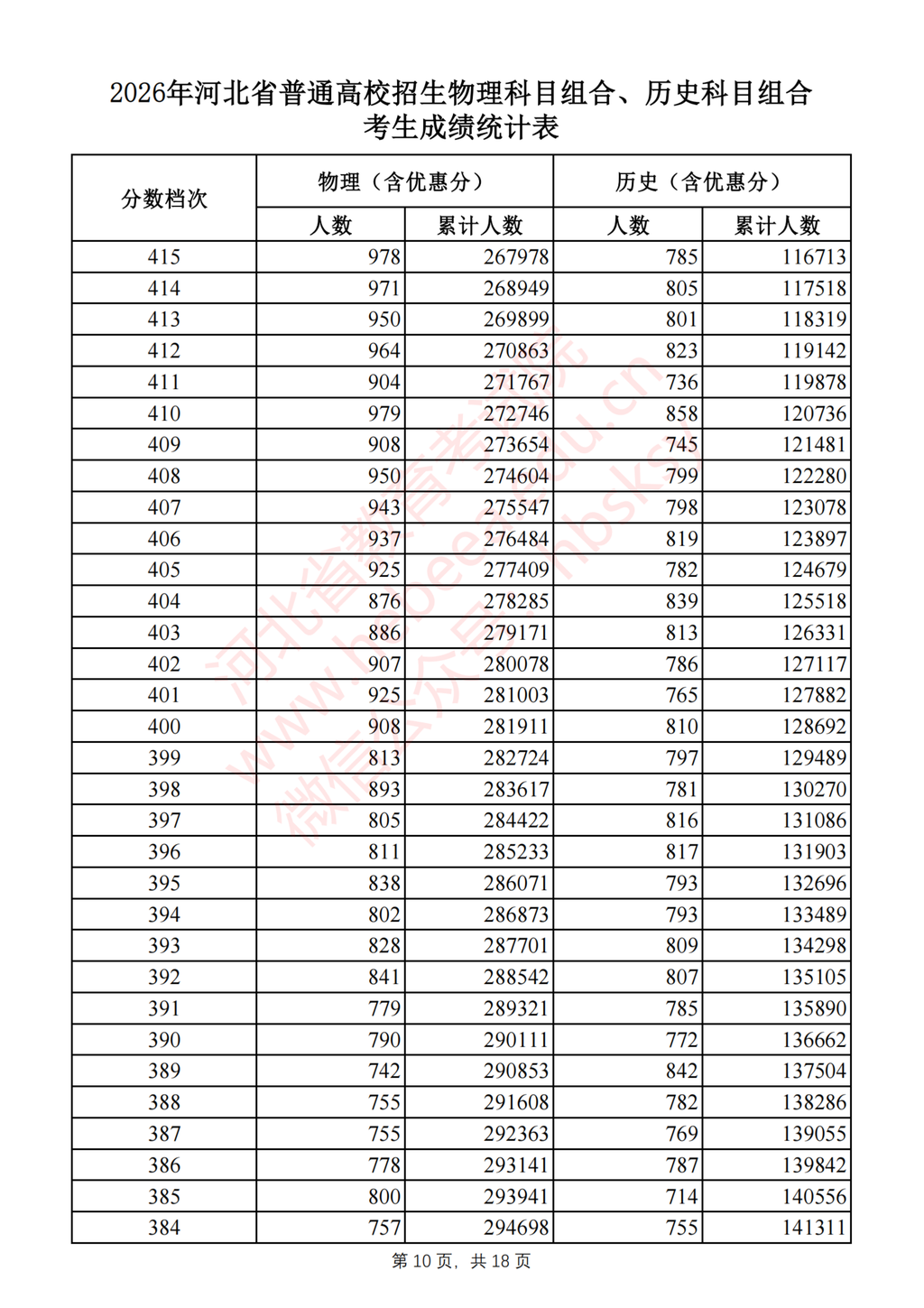 河北2026高考一分一档表公布 - 山河大学