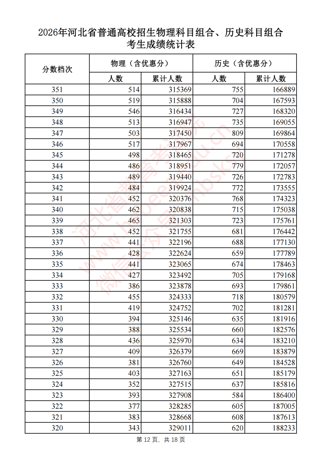 河北2026高考一分一档表公布 - 山河大学
