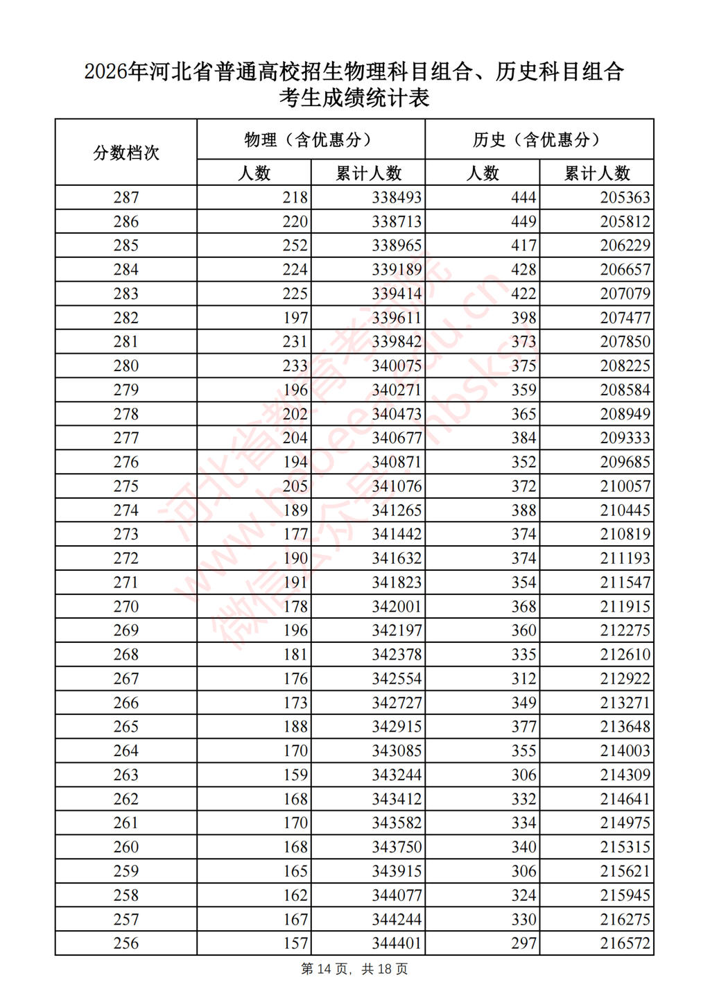 河北2026高考一分一档表公布 - 山河大学