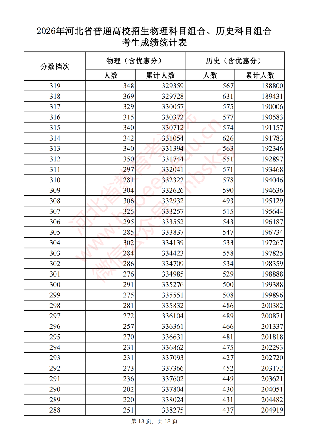 河北2026高考一分一档表公布 - 山河大学
