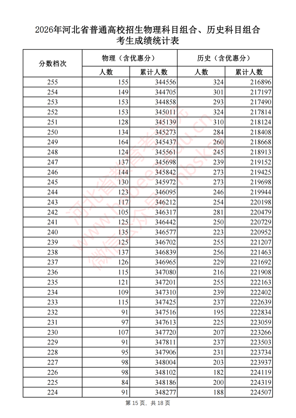 河北2026高考一分一档表公布 - 山河大学