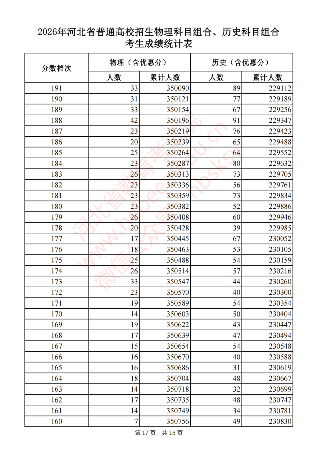 河北2026高考一分一档表公布 - 山河大学