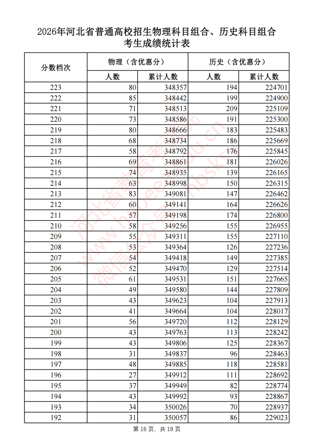 河北2026高考一分一档表公布 - 山河大学
