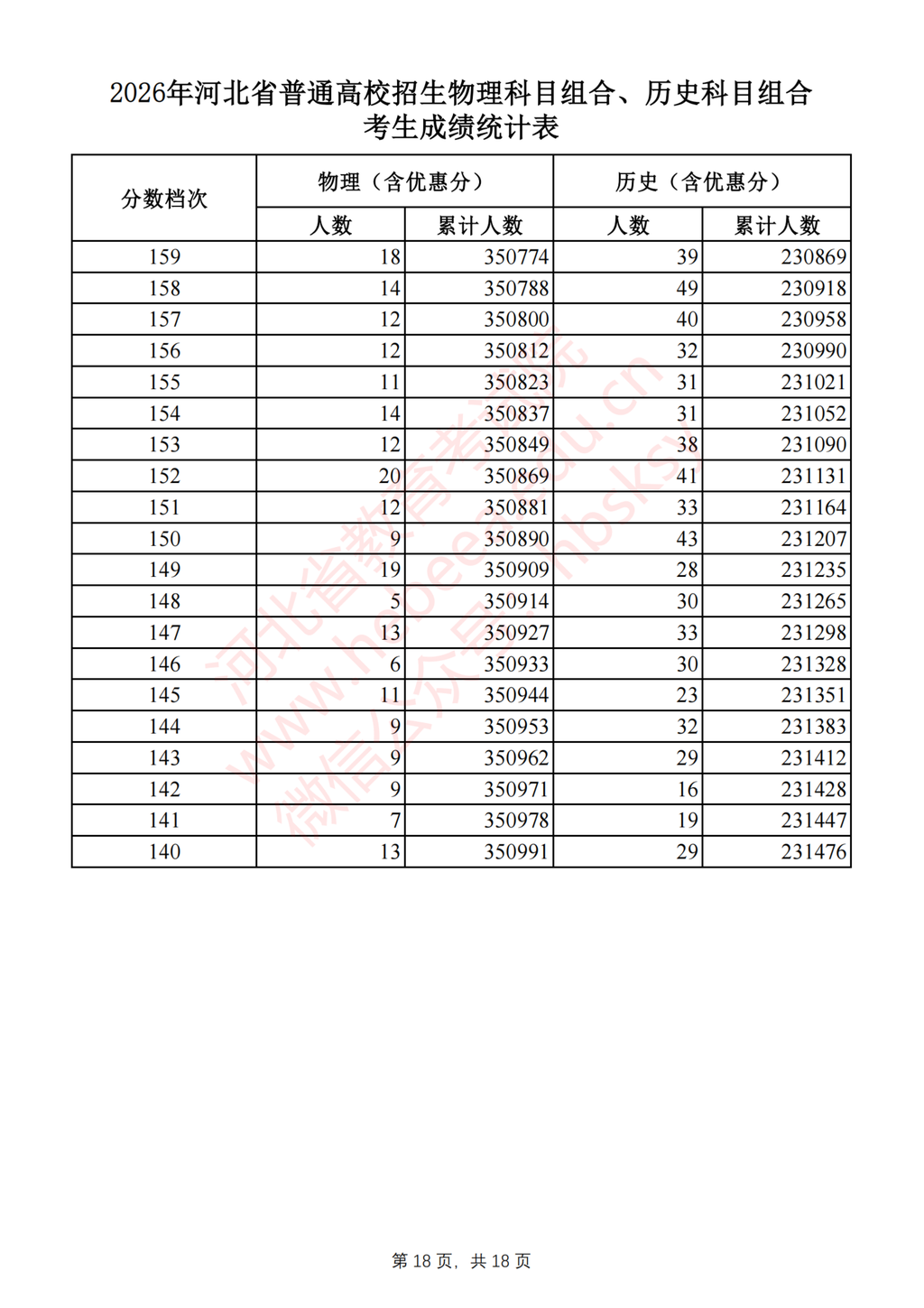 河北2026高考一分一档表公布 - 山河大学